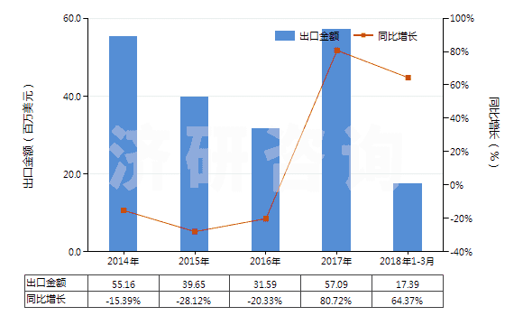 2014-2018年3月中國礦用電鏟用零件(HS84314991)出口總額及增速統(tǒng)計